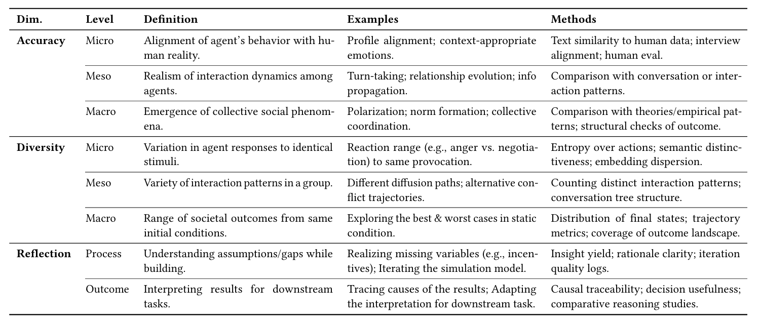 Accuracy, Diversity, and Reflection: Purpose-driven Evaluation for Social Simulation
