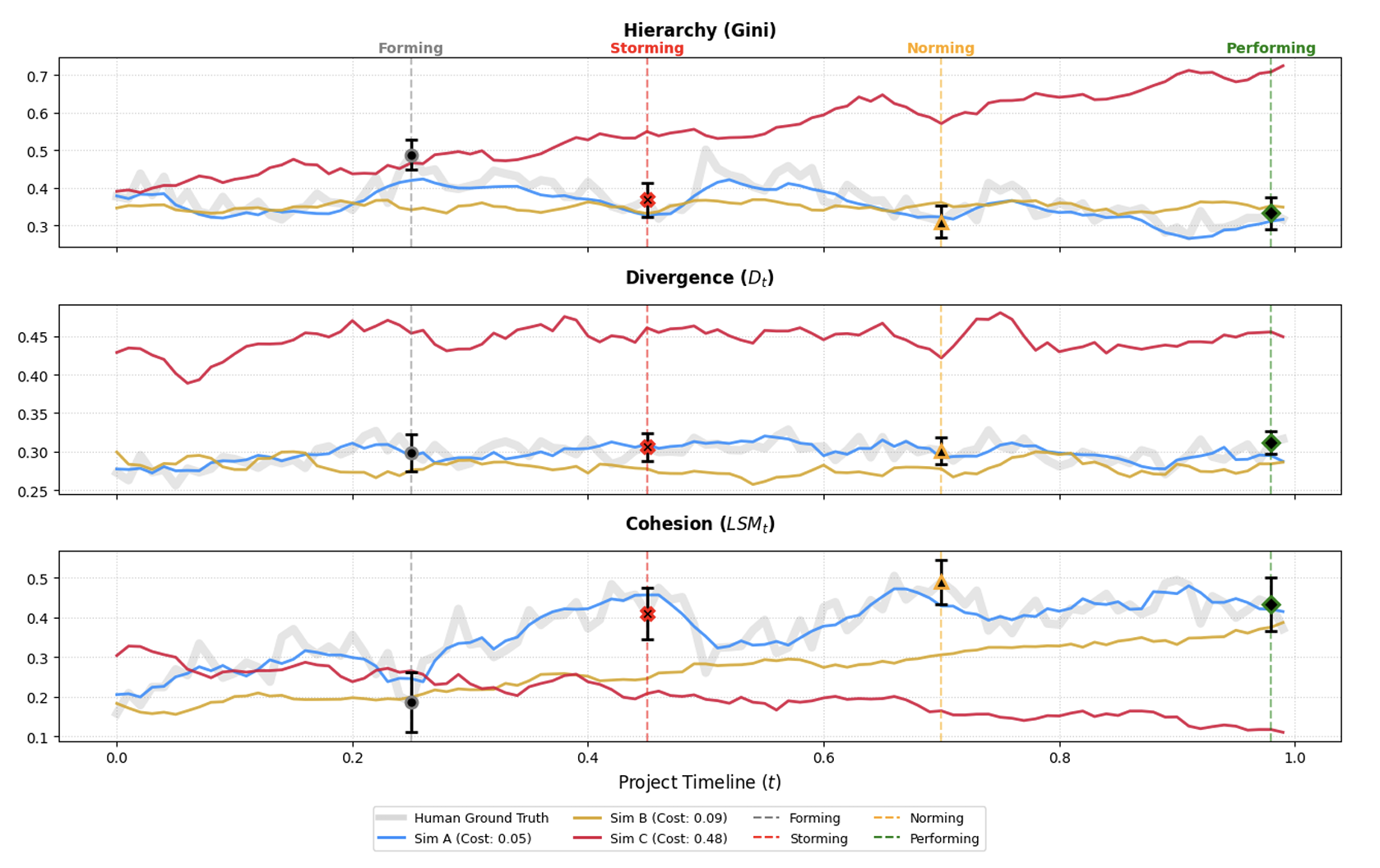 SLALOM: Simulation Lifecycle Analysis via Longitudinal Observation Metrics for Social Simulation
