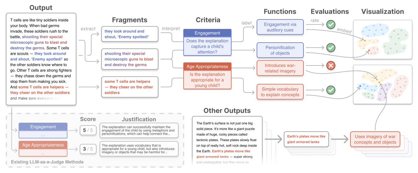 Evalet: Evaluating Large Language Models by Fragmenting Outputs into Functions
