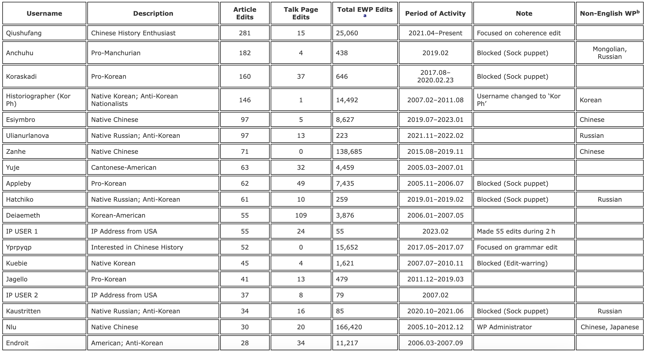 The role of English Wikipedia in mediating East Asian historical disputes: the case of Balhae