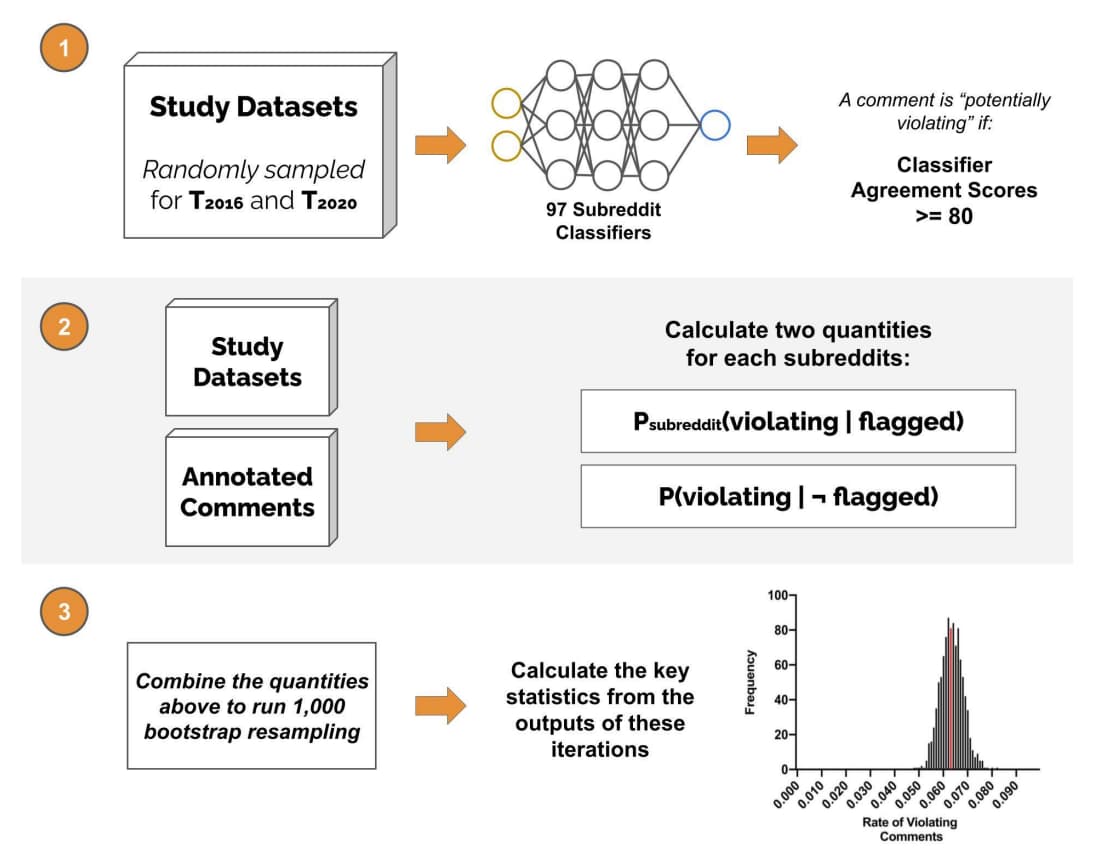 Measuring the Prevalence of Anti-Social Behavior in Online Communities