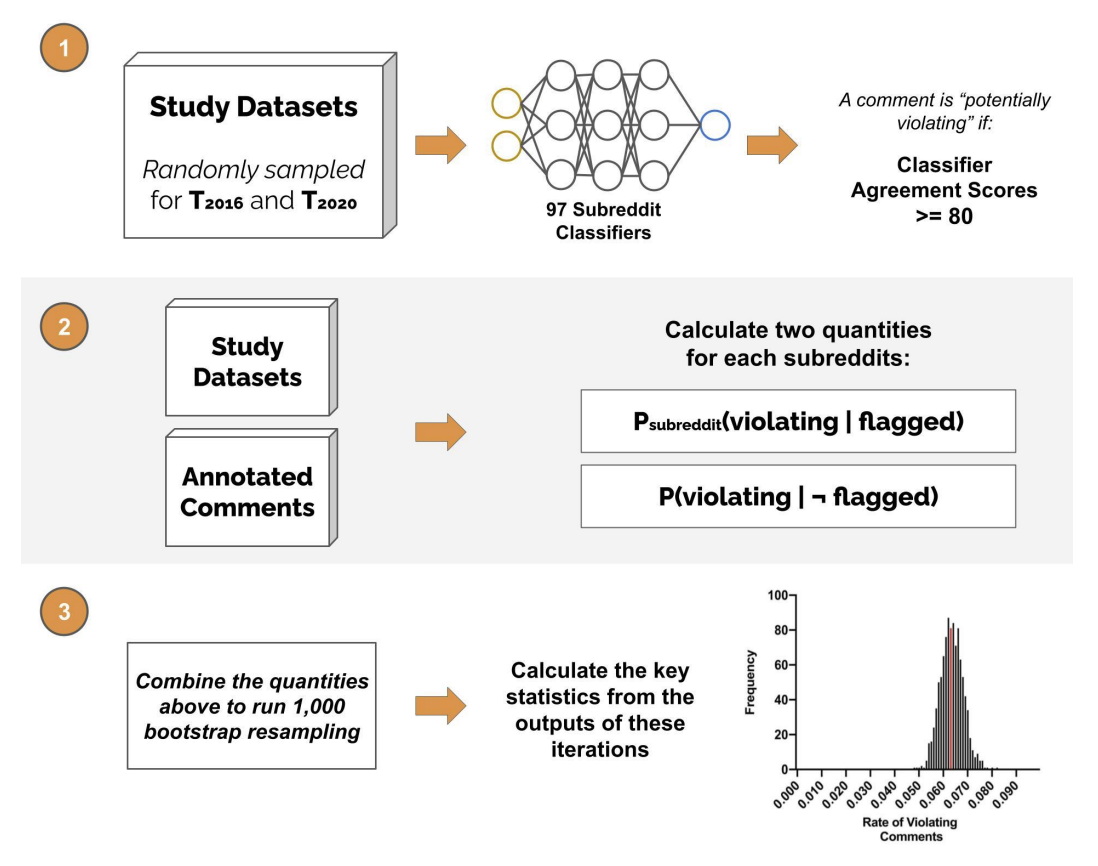 Measuring the Prevalence of Anti-Social Behavior in Online Communities