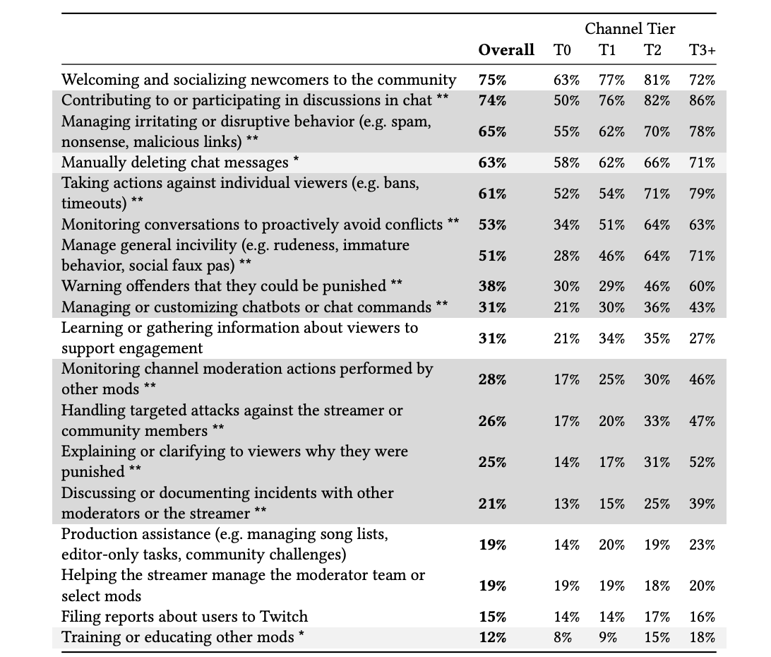 Who Moderates on Twitch and What Do They Do?