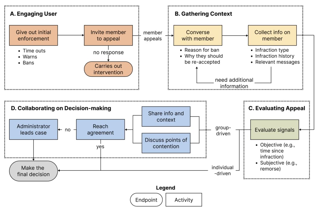 Mapping Community Appeals Systems: Lessons for Community-led Moderation in Multi-Level Governance