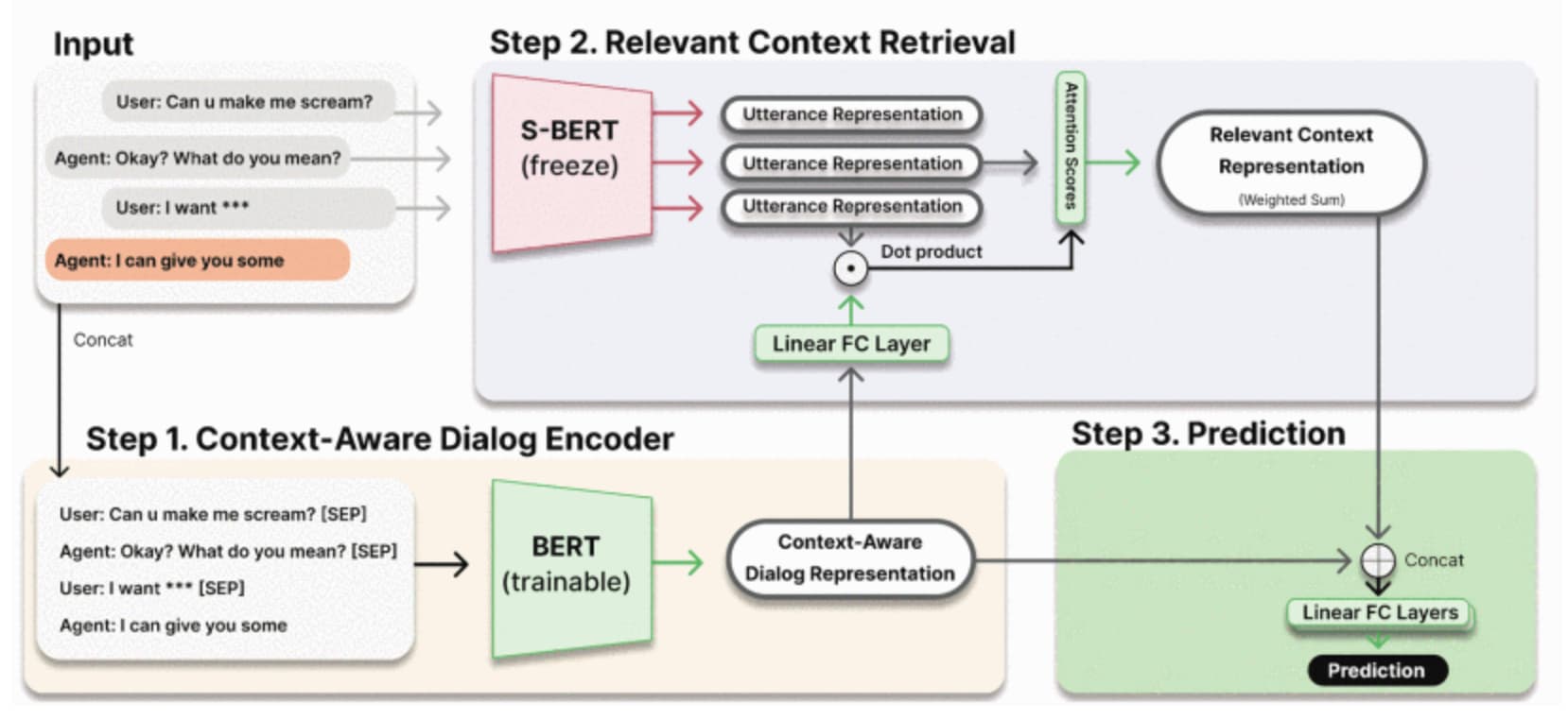 Context-Aware Offensive Language Detection in Human-Chatbot Conversations