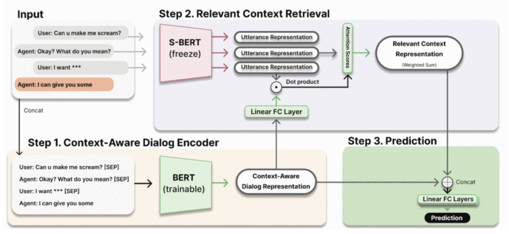 Context-Aware Offensive Language Detection in Human-Chatbot Conversations